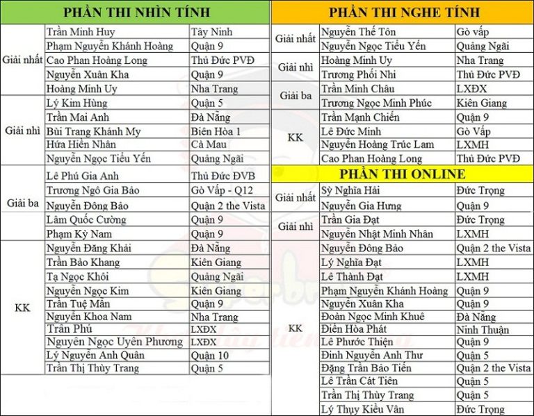 DANH SÁCH ĐẠT GIẢI KỲ THI QUỐC GIA NĂM 2017 - Cuộc thi TOÁN TRÍ TUỆ SUPERBRAIN TOÀN QUỐC LẦN 6