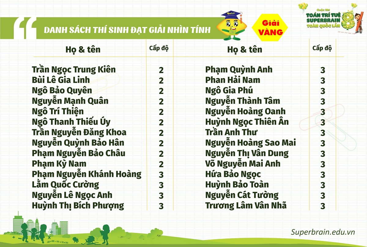 KẾT QUẢ CUỘC THI TOÁN TRÍ TUỆ SUPERBRAIN TOÀN QUỐC LẦN 8 – NĂM 2019