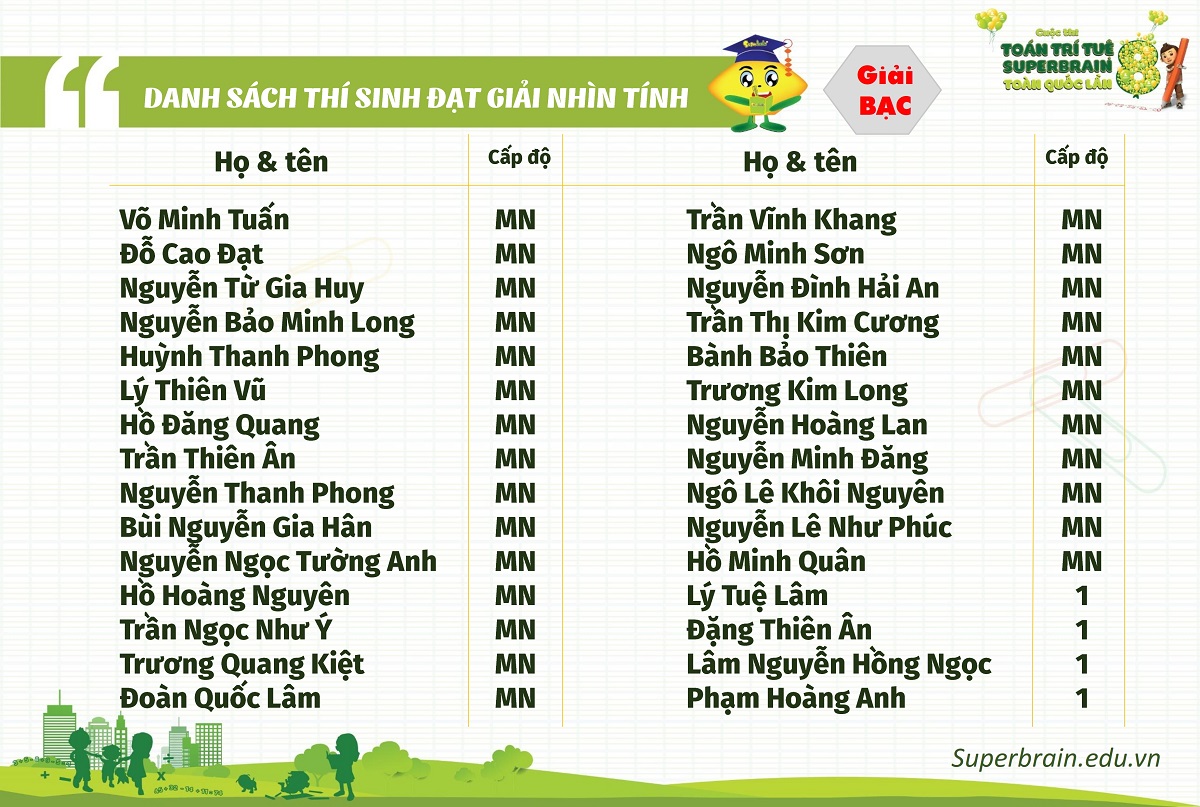 KẾT QUẢ CUỘC THI TOÁN TRÍ TUỆ SUPERBRAIN TOÀN QUỐC LẦN 8 – NĂM 2019