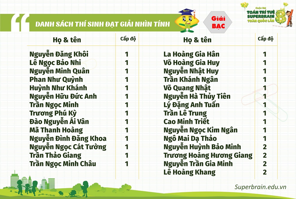 KẾT QUẢ CUỘC THI TOÁN TRÍ TUỆ SUPERBRAIN TOÀN QUỐC LẦN 8 – NĂM 2019