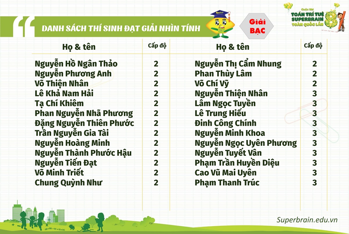 KẾT QUẢ CUỘC THI TOÁN TRÍ TUỆ SUPERBRAIN TOÀN QUỐC LẦN 8 – NĂM 2019