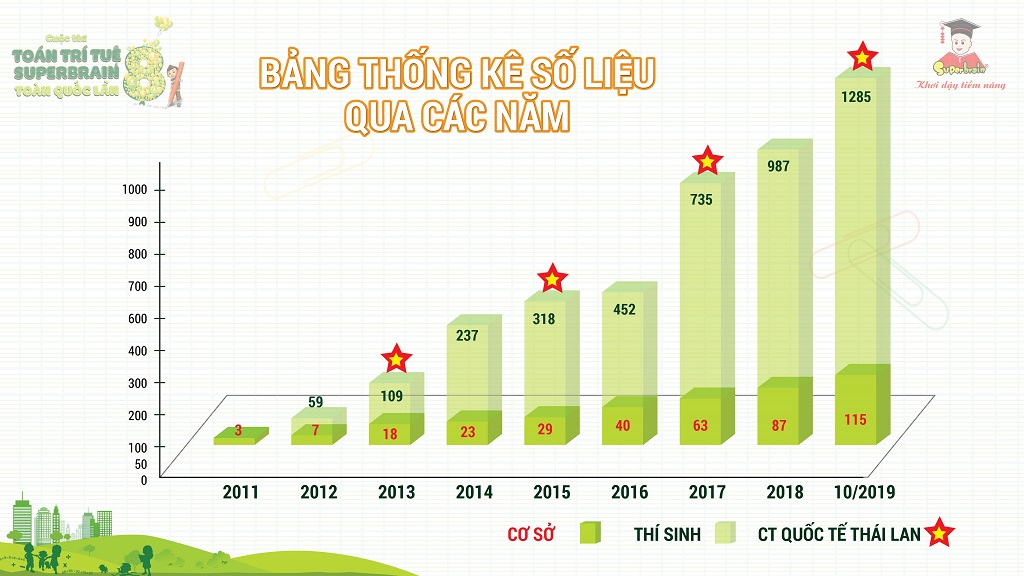 MỪNG SINH NHẬT VÀNG – 15 NGÀN HỘP KẸO TRAO TẶNG TẬN TAY HỌC VIÊN SUPERBRAIN XUYÊN VIỆT