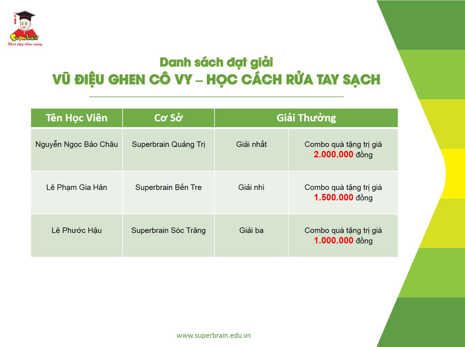 KẾT QUẢ CUỘC THI: “VŨ ĐIỆU GHEN CÔ VY – HỌC CÁCH RỬA TAY SẠCH”