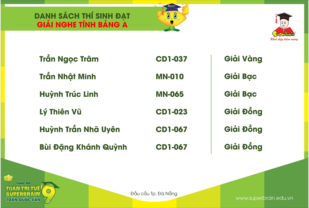 Danh sách thí sinh đạt giải vòng thi Nghe tính – Bảng A