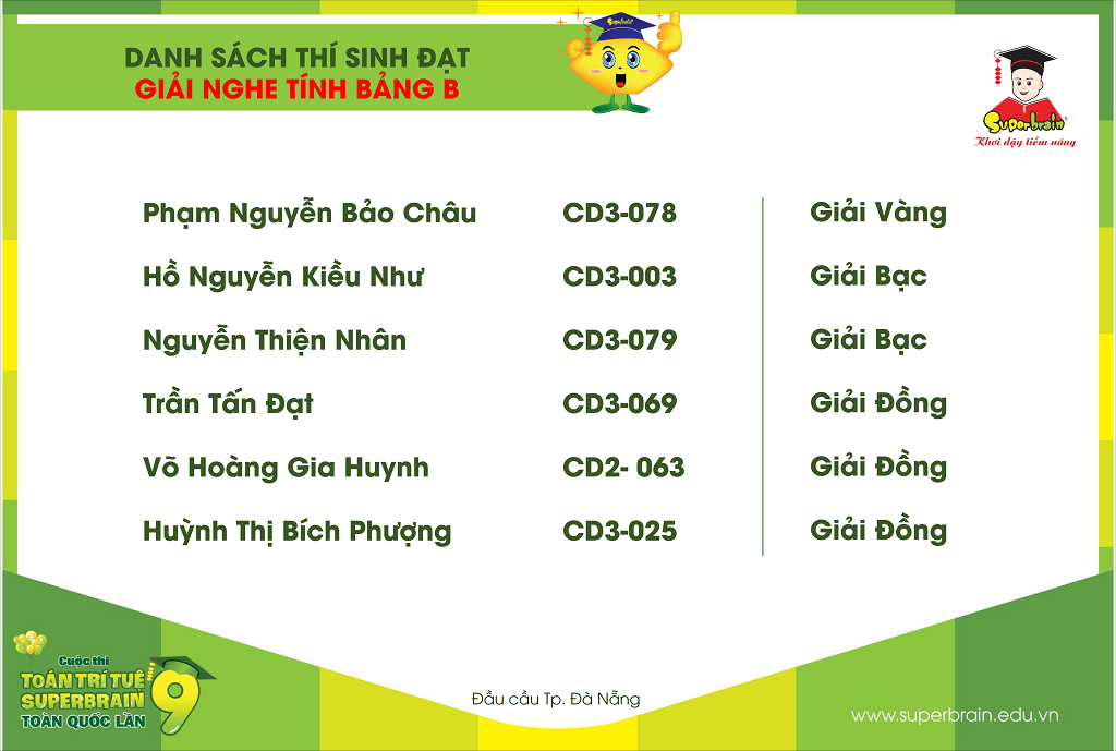 Danh sách thí sinh đạt giải vòng thi Nghe tính – Bảng B