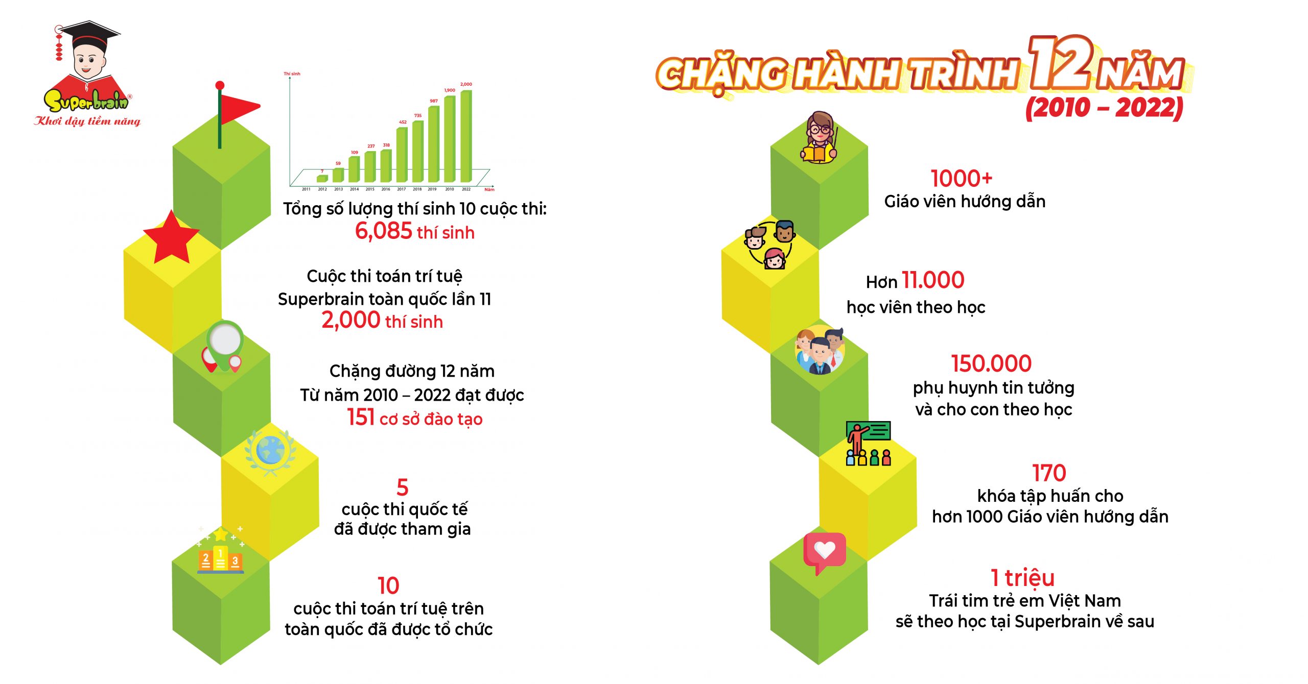 CHẶNG ĐƯỜNG SUPERBRAIN