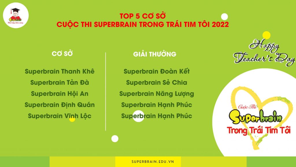 Top 5 cơ sở xuất sắc Superbrain năm 2022