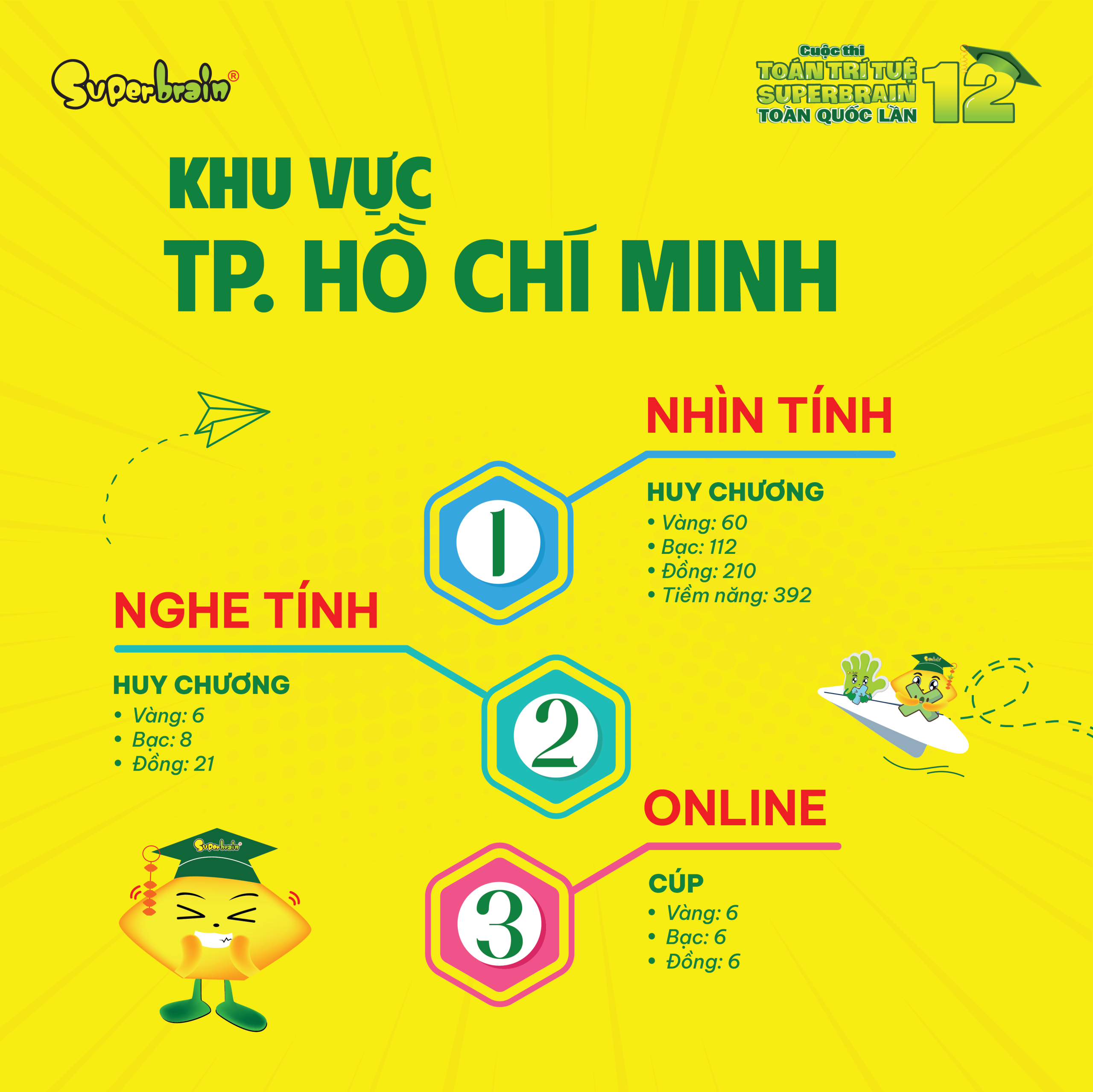 Cơ cấu giải thưởng tại đầu cầu TPHCM