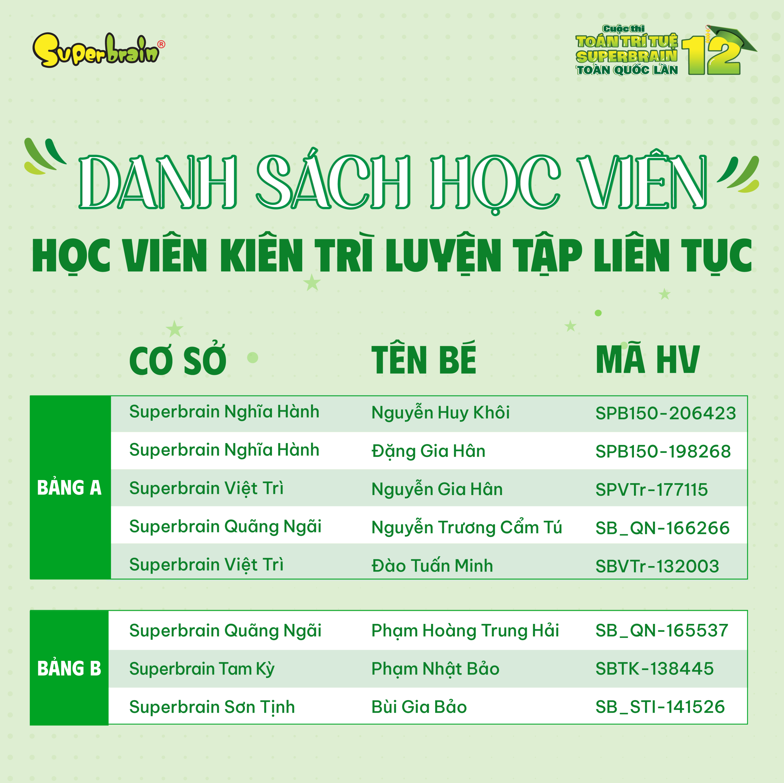 Danh sách Top 8 Thí sinh xuất sắc nhận vé Vàng vào thẳng TOP 50 của Vòng thi Online