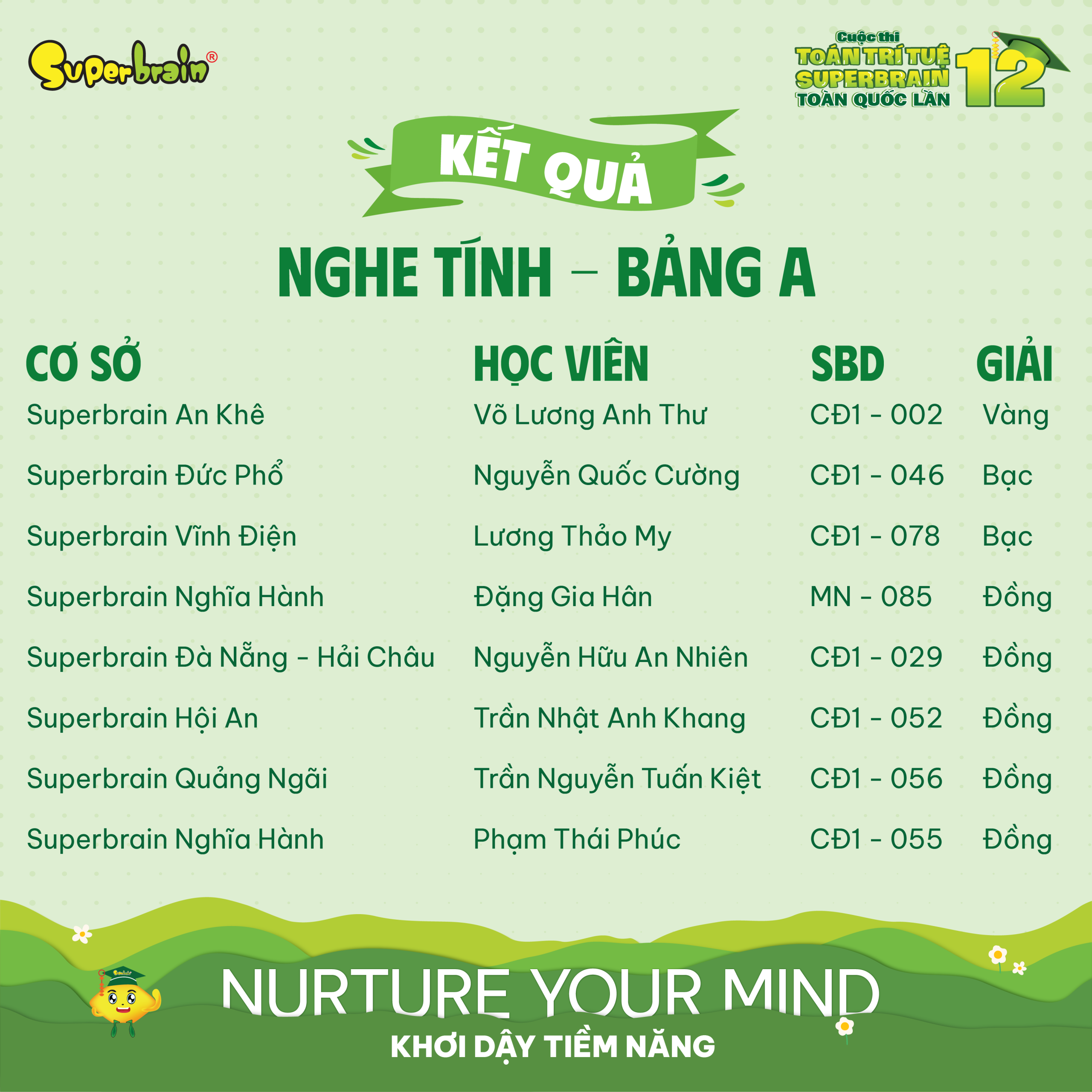Top giải thưởng vòng Nghe tính bảng A