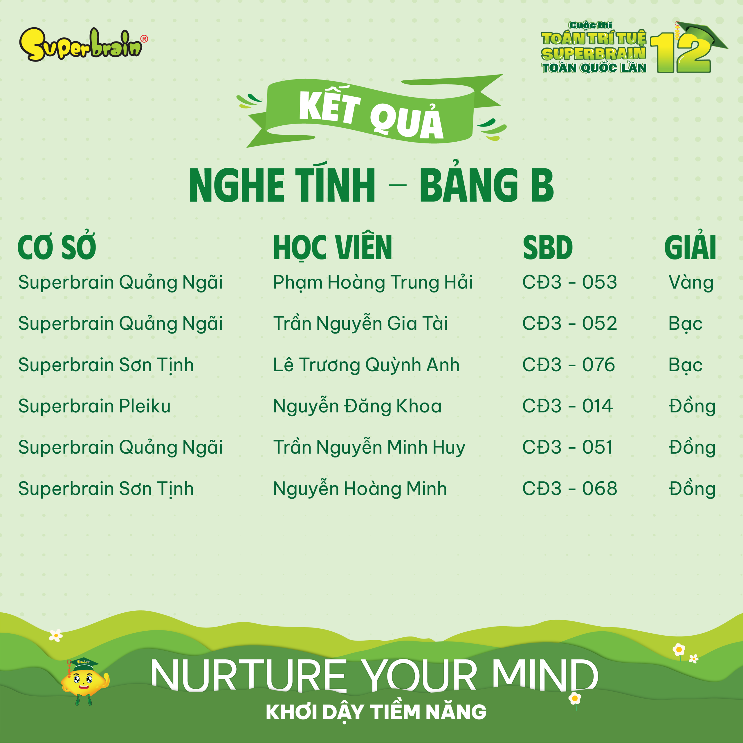 Top giải thưởng vòng Nghe tính bảng B