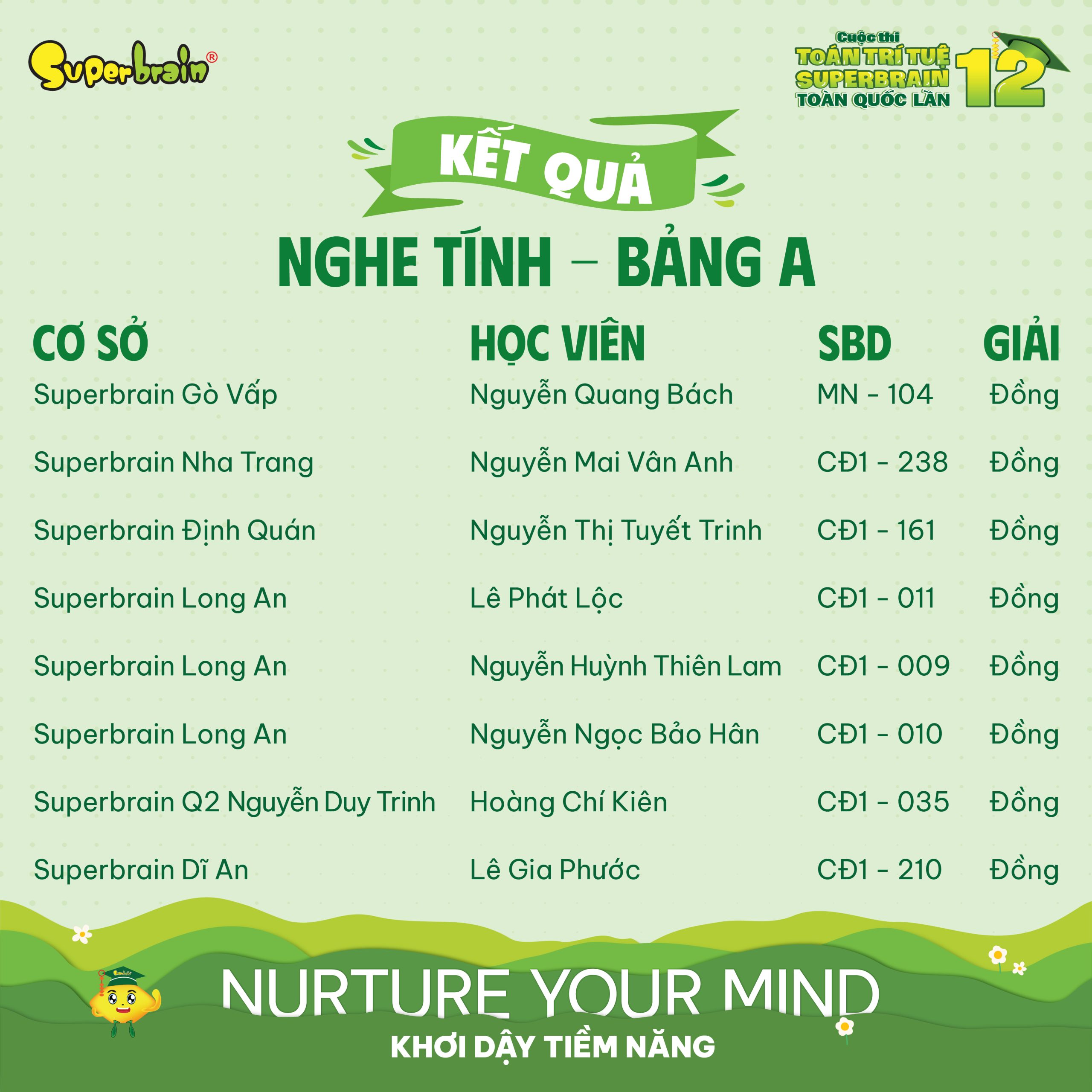 Top giải thưởng vòng Nghe tính bảng A