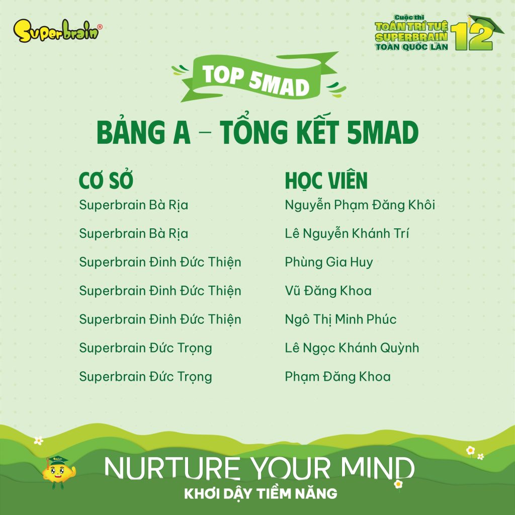 Top thí sinh đạt vé Vàng vào chung kết Superbrain Toàn quốc 2023
