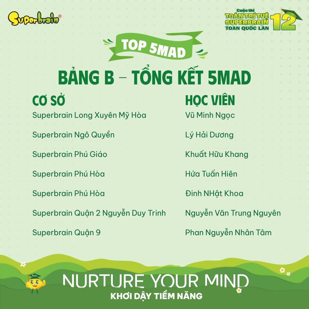 Học viên Superbrain bảng A nhận vé Vàng vào vòng thi chung kết