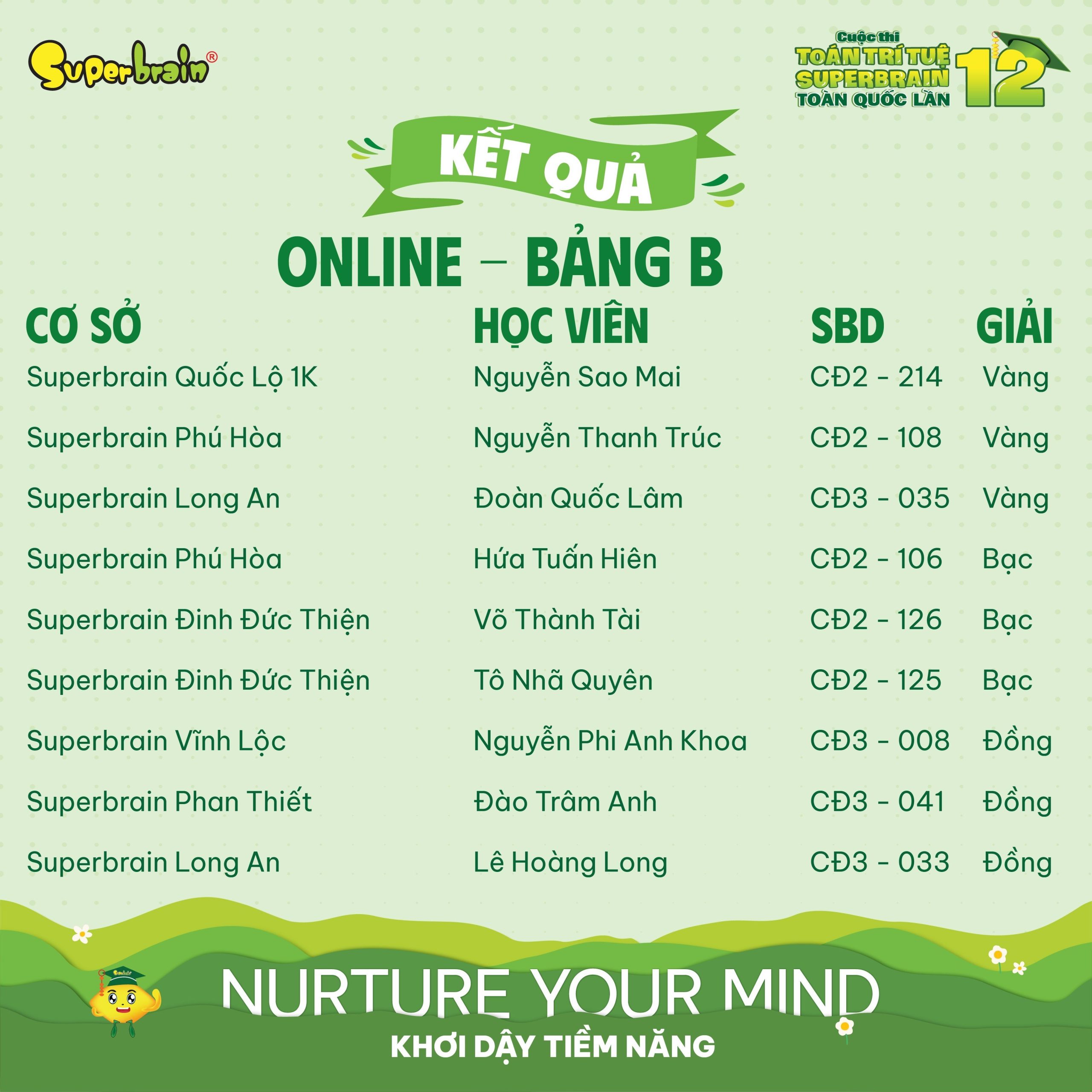 Top giải thưởng vòng Online bảng B