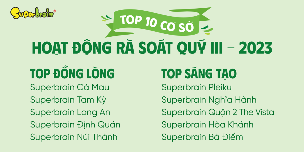 DANH SÁCH CƠ SỞ ĐẠT TOP 10 HOẠT ĐỘNG RÀ SOÁT CHẤT LƯỢNG QUÝ III-2023