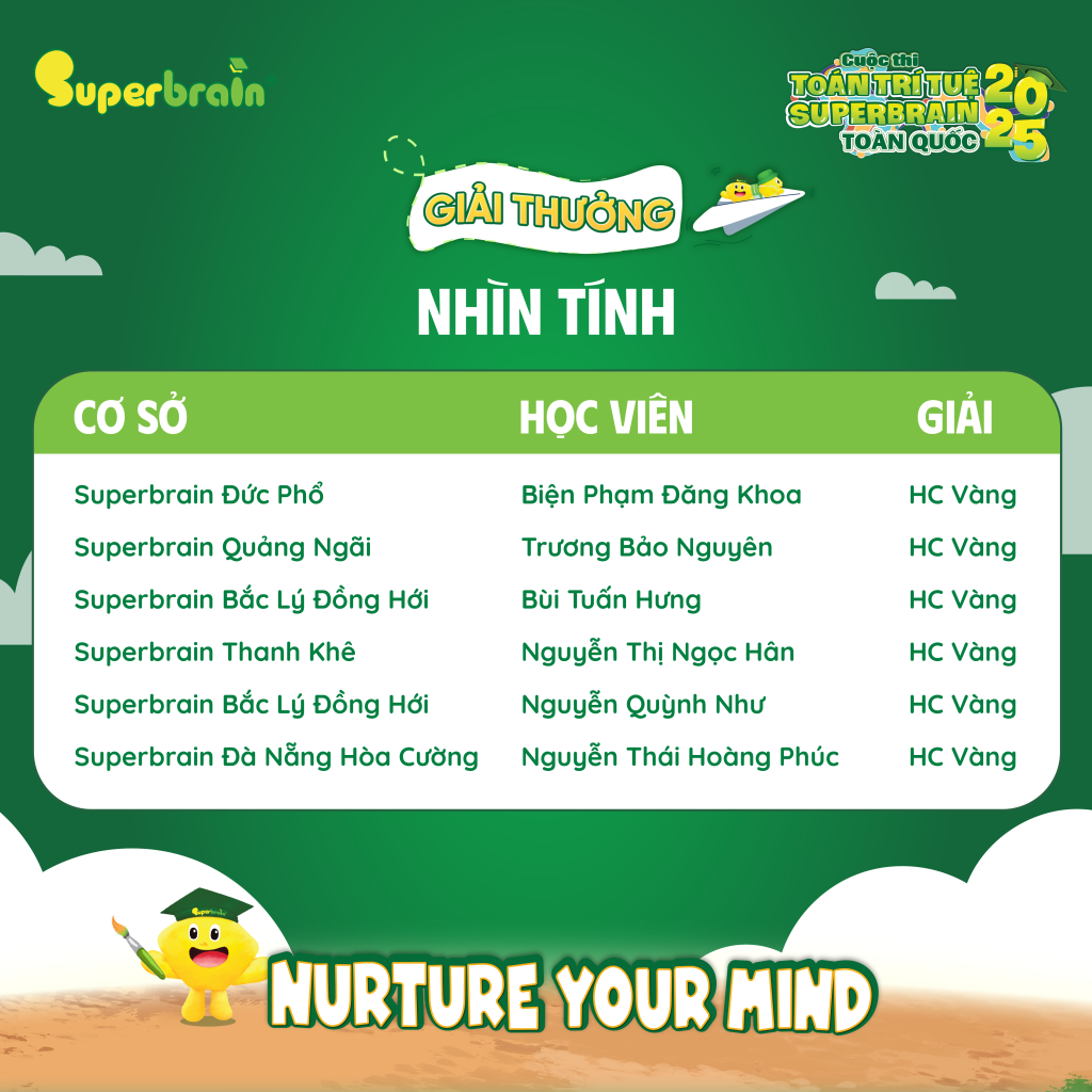 Danh sách Thí sinh đạt Huy chương Vàng vòng thi Nhìn tính