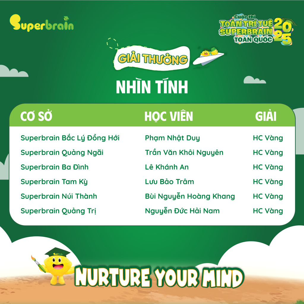 Danh sách Thí sinh đạt Huy chương Vàng vòng thi Nhìn tính