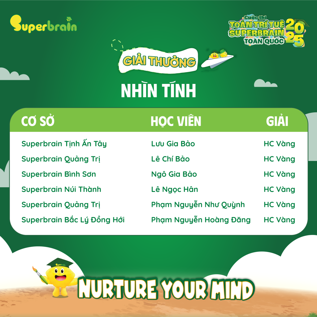 Danh sách Thí sinh đạt Huy chương Vàng vòng thi Nhìn tính