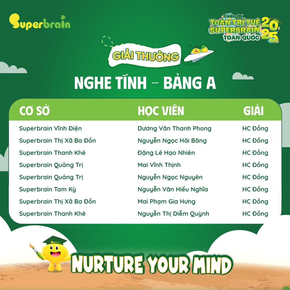 Danh sách Thí sinh đạt giải Vòng thi Nghe tính – Bảng A