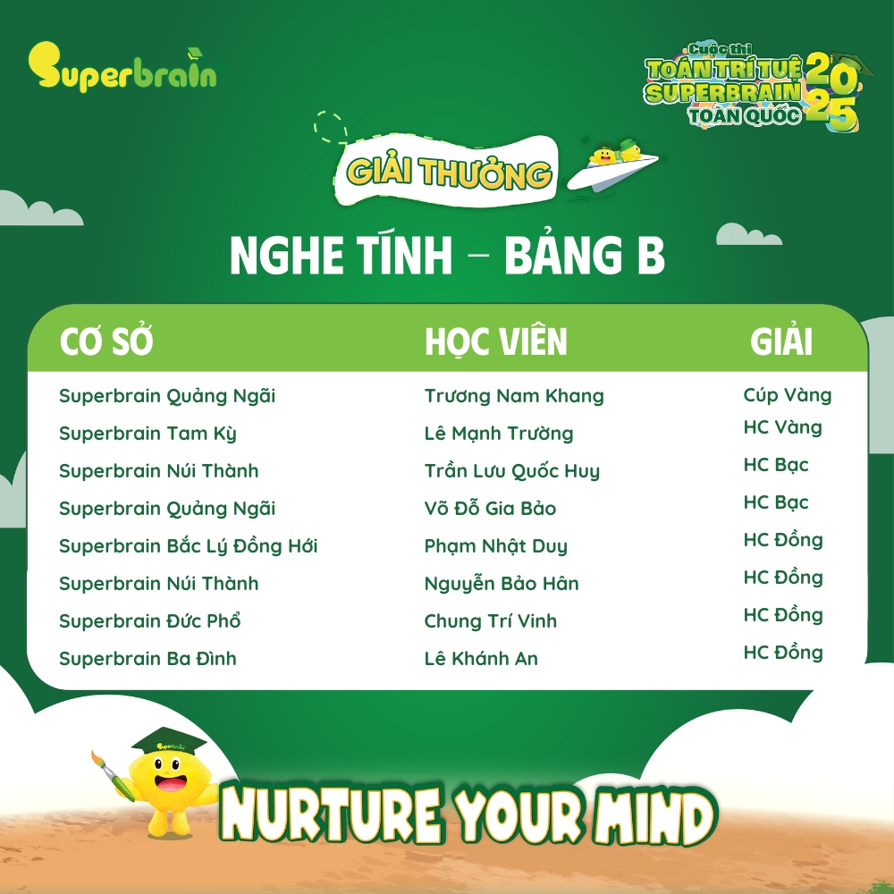 Danh sách Thí sinh đạt giải Vòng thi Nghe tính – Bảng B