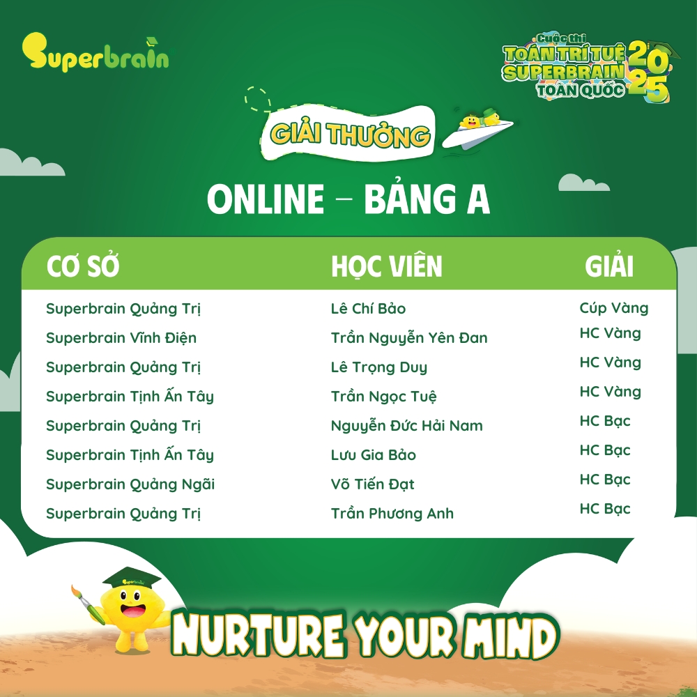 Danh sách Thí sinh đạt giải vòng thi Online – Bảng A