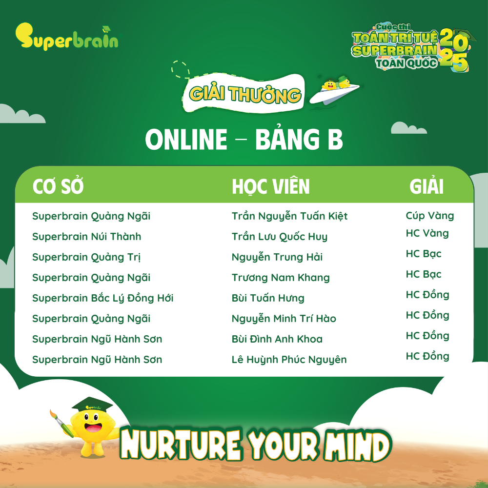 Danh sách Thí sinh đạt giải vòng thi Online – Bảng B